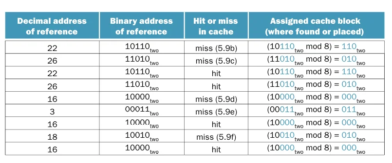 access_process