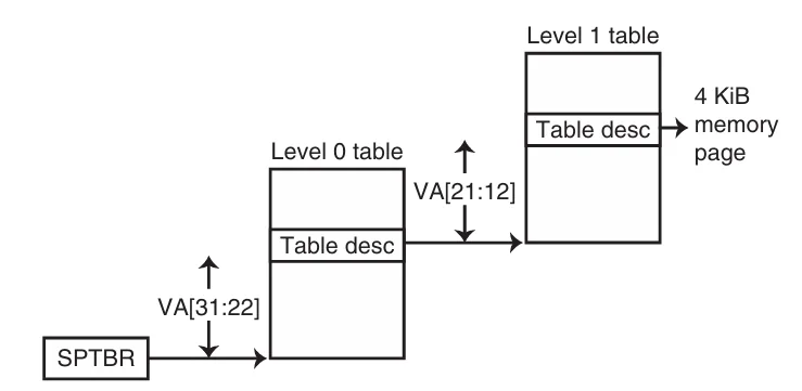 multilevel page table