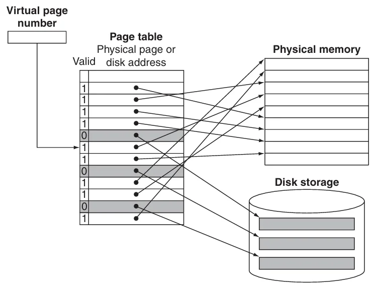 translation with page table