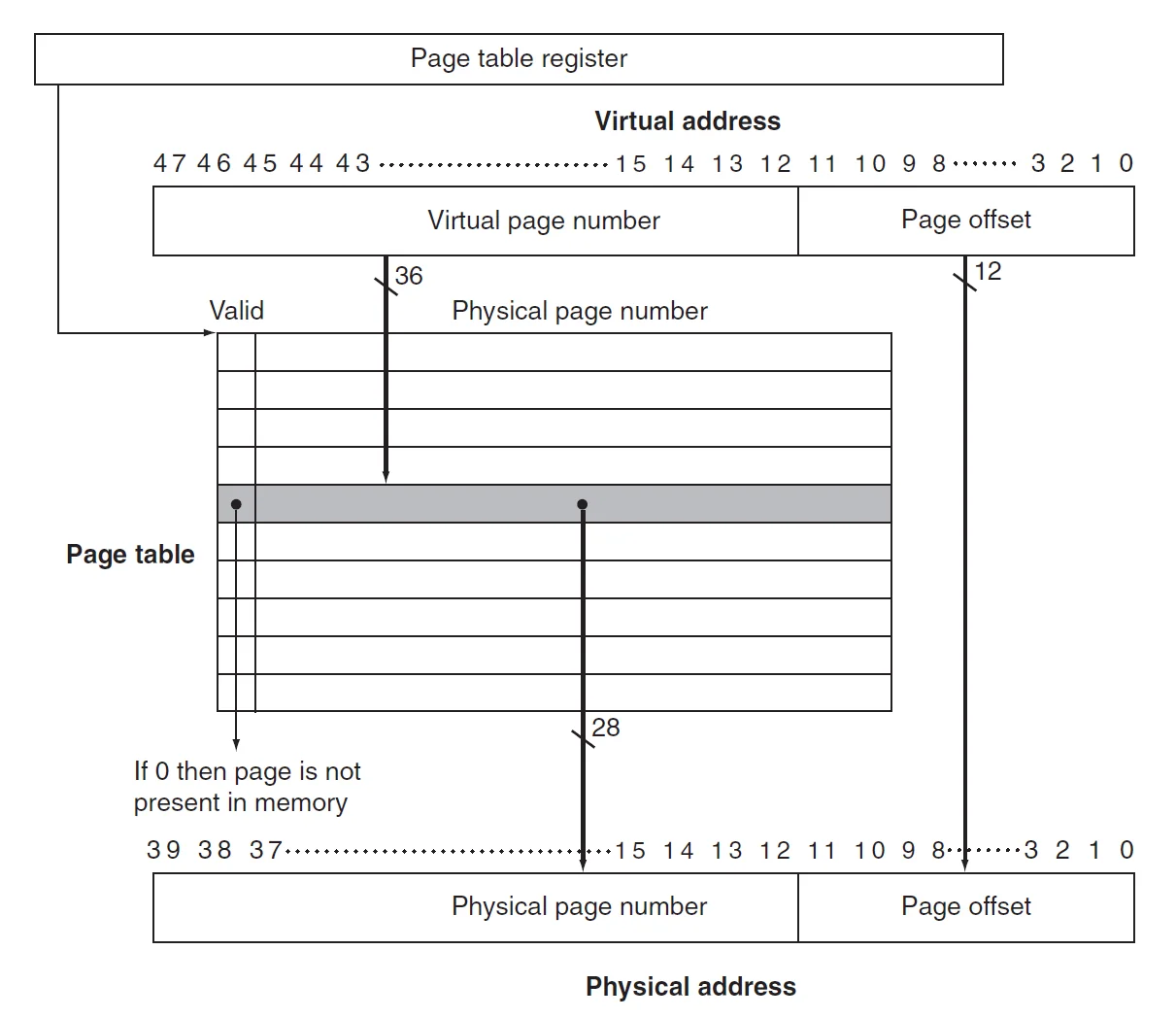 translation with table