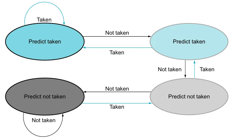 2_bit_predictor