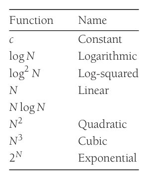 Function Growth Rates