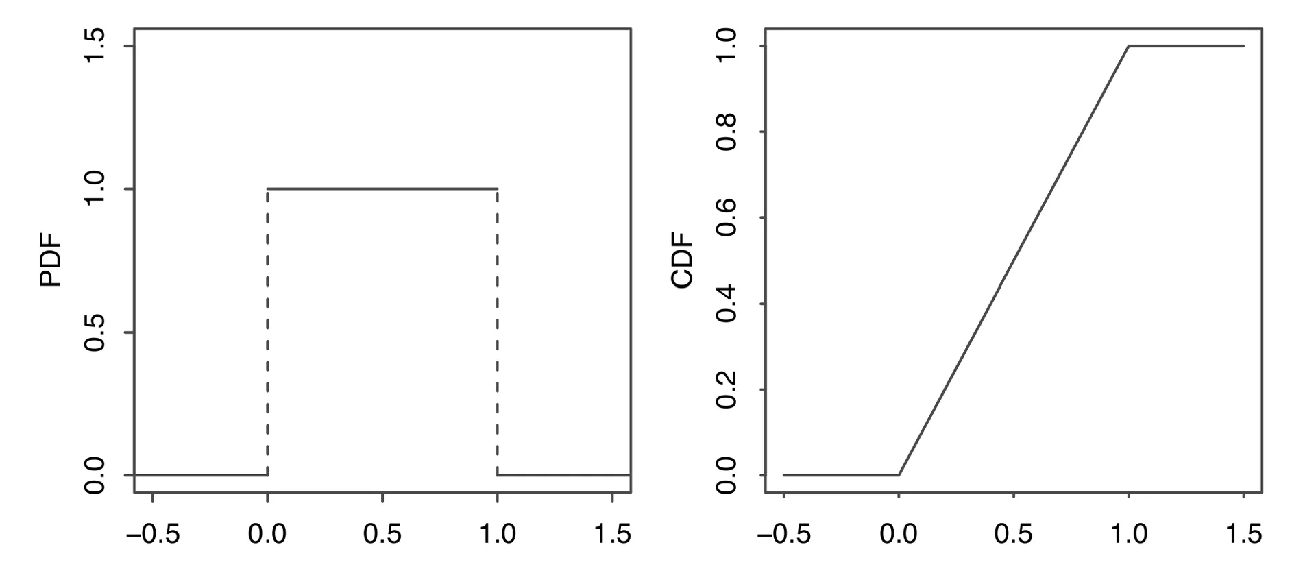 Standard Uniform Distribution